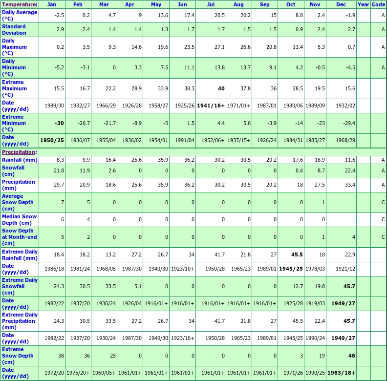 Summerland CDA Climate Data Chart